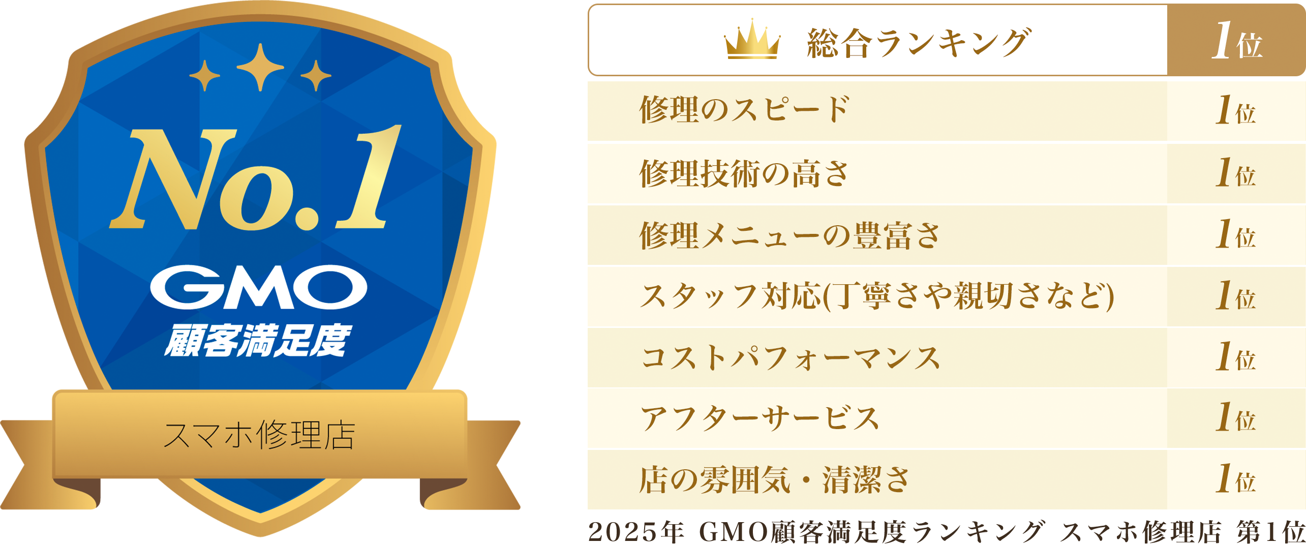 GMO顧客満足度ランキング第1位